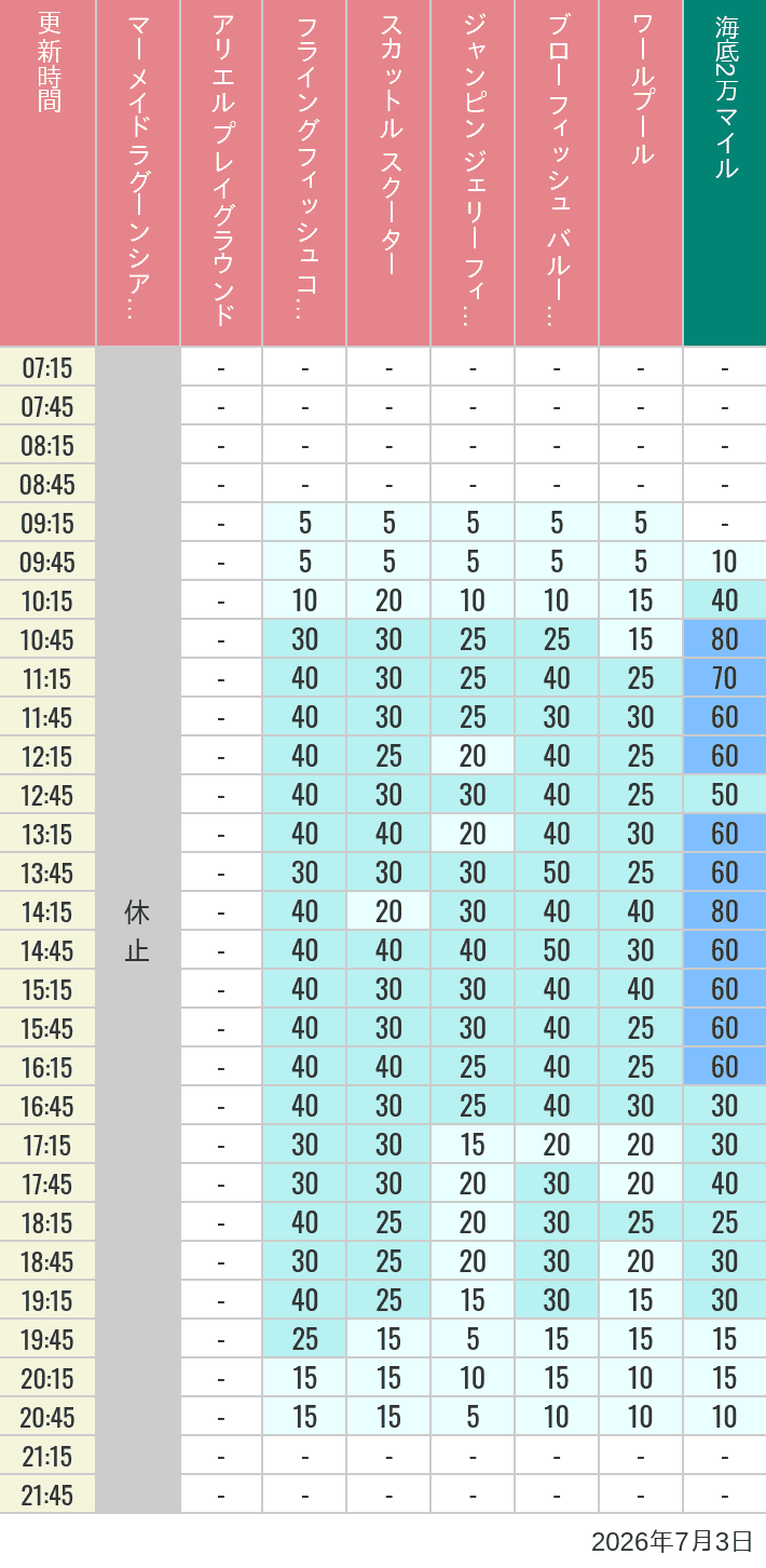 Table of wait times for Mermaid Lagoon ', Ariel's Playground, Flying Fish Coaster, Scuttle's Scooters, Jumpin' Jellyfish, Balloon Race and The Whirlpool on July 3, 2026, recorded by time from 7:00 am to 9:00 pm.