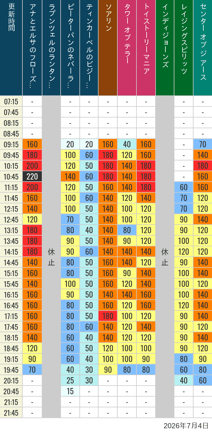 July 4, 2026, TDS Popular Attractions Wait Times Table of wait times for Soaring, Tower of Terror, Toy Story Mania, Turtle Talk, Nemo & Friends SeaRider, Indiana Jones Adventure, Raging Spirits, The Magic Lamp, Center of the Earth and 20,000 Leagues Under the Sea on July 4, 2026, recorded by time from 7:00 am to 9:00 pm.