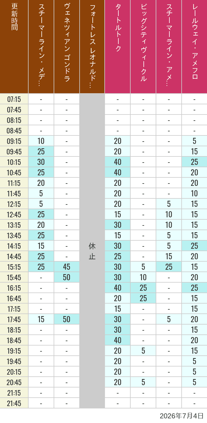 July 4, 2026, Mediterranean Harbor, American Waterfront Wait Times Table of wait times for Transit Steamer Line, Venetian Gondolas, Fortress Explorations, Big City Vehicles, Transit Steamer Line and Electric Railway on July 4, 2026, recorded by time from 7:00 am to 9:00 pm.