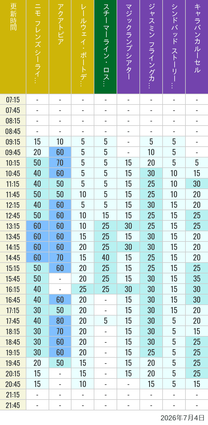 July 4, 2026, ort Discovery, Lost River Delta, Arabian Coast Wait Times Table of wait times for Aquatopia, Electric Railway, Transit Steamer Line, Jasmine's Flying Carpets, Sindbad's Storybook Voyage and Caravan Carousel on July 4, 2026, recorded by time from 7:00 am to 9:00 pm.