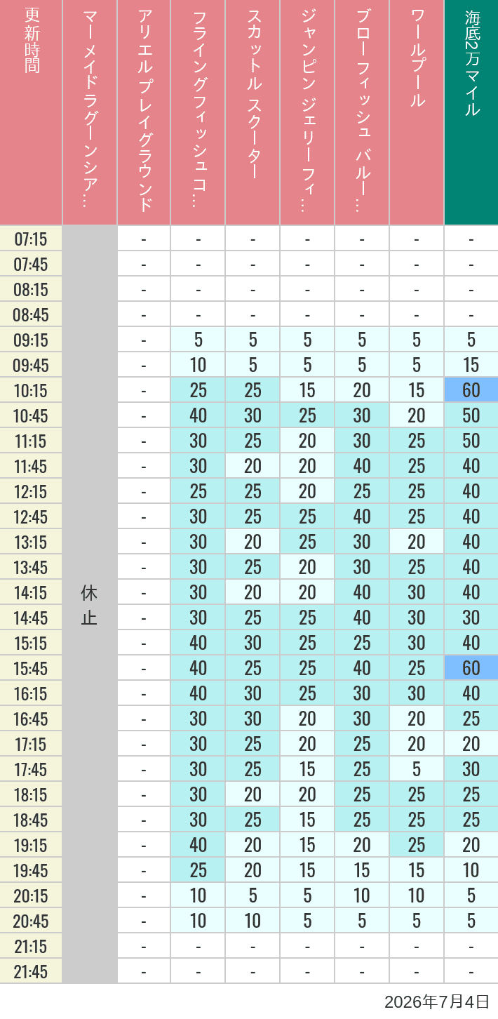 July 4, 2026, Mermaid Lagoon Wait Times Table of wait times for Mermaid Lagoon ', Ariel's Playground, Flying Fish Coaster, Scuttle's Scooters, Jumpin' Jellyfish, Balloon Race and The Whirlpool on July 4, 2026, recorded by time from 7:00 am to 9:00 pm.