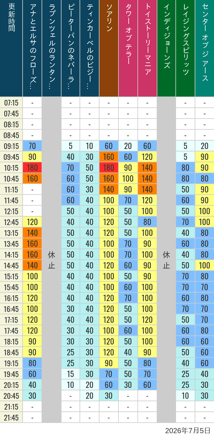 Table of wait times for Soaring, Tower of Terror, Toy Story Mania, Turtle Talk, Nemo & Friends SeaRider, Indiana Jones Adventure, Raging Spirits, The Magic Lamp, Center of the Earth and 20,000 Leagues Under the Sea on July 5, 2026, recorded by time from 7:00 am to 9:00 pm.