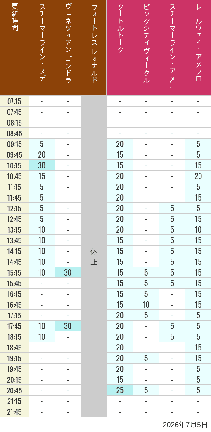 Table of wait times for Transit Steamer Line, Venetian Gondolas, Fortress Explorations, Big City Vehicles, Transit Steamer Line and Electric Railway on July 5, 2026, recorded by time from 7:00 am to 9:00 pm.