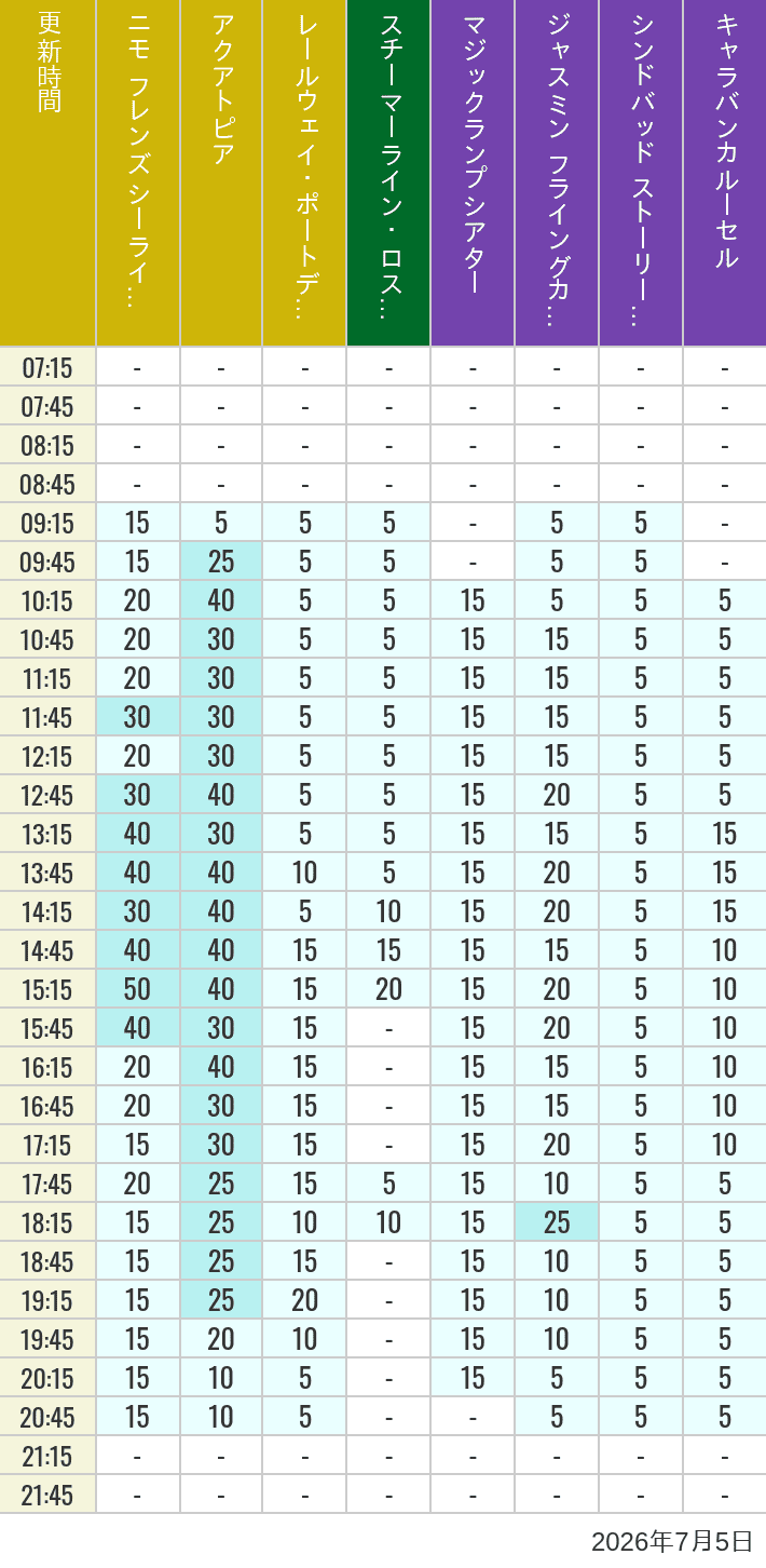 Table of wait times for Aquatopia, Electric Railway, Transit Steamer Line, Jasmine's Flying Carpets, Sindbad's Storybook Voyage and Caravan Carousel on July 5, 2026, recorded by time from 7:00 am to 9:00 pm.
