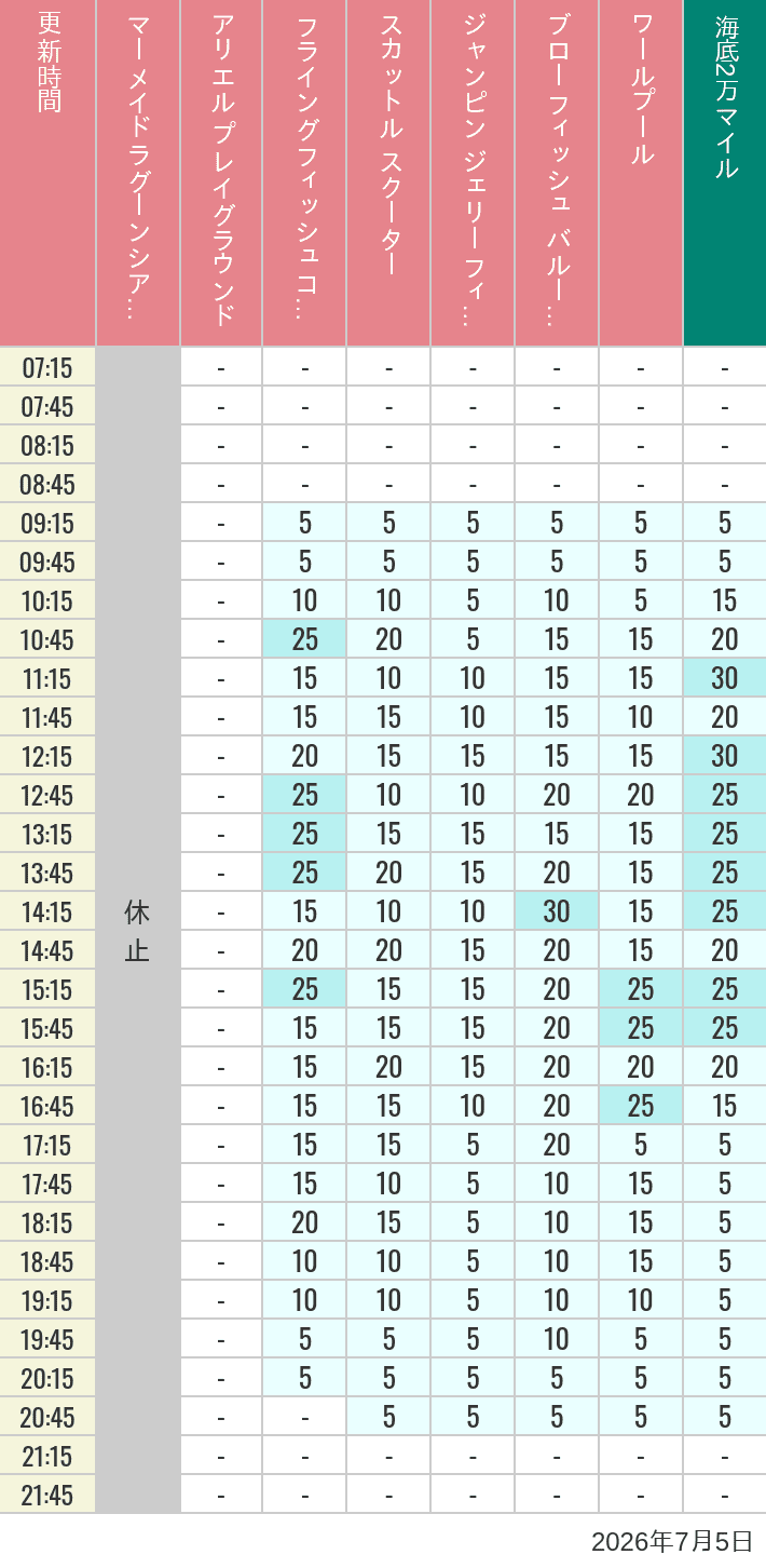 Table of wait times for Mermaid Lagoon ', Ariel's Playground, Flying Fish Coaster, Scuttle's Scooters, Jumpin' Jellyfish, Balloon Race and The Whirlpool on July 5, 2026, recorded by time from 7:00 am to 9:00 pm.