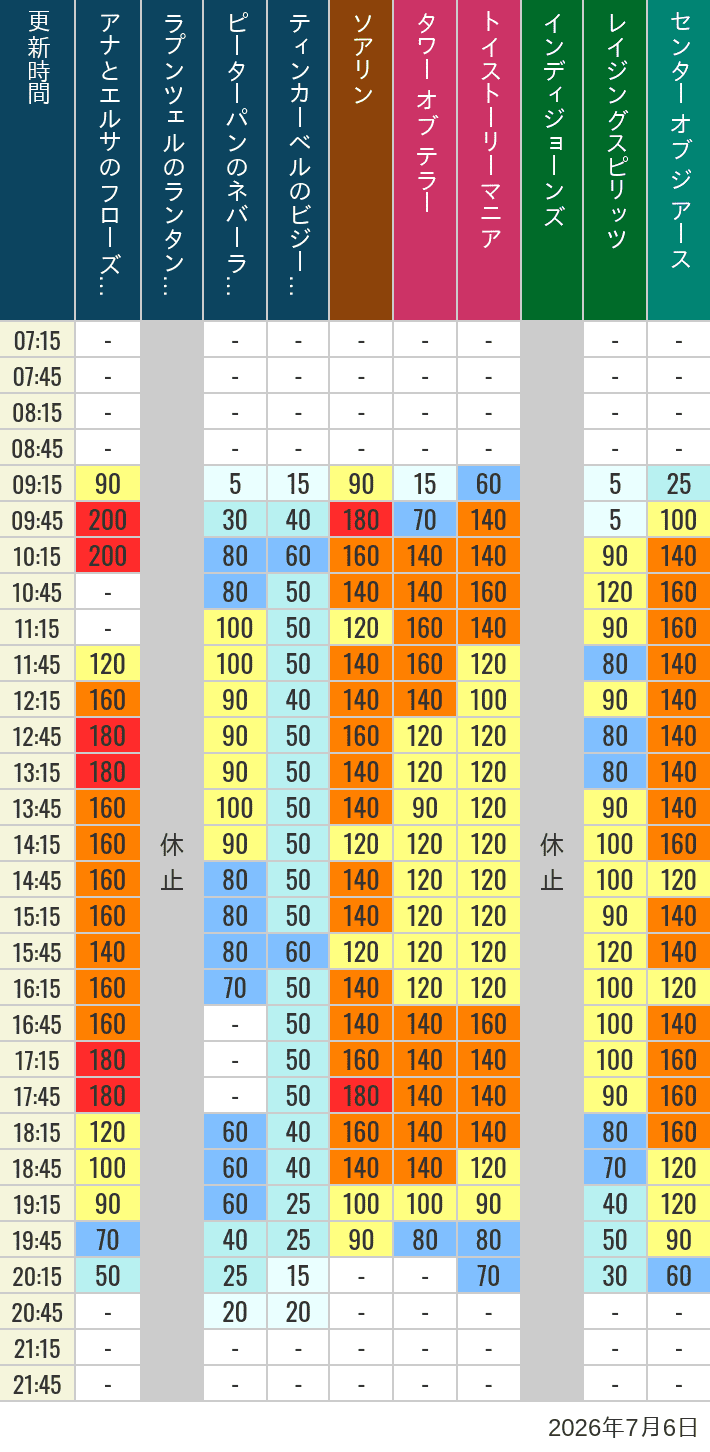 Table of wait times for Soaring, Tower of Terror, Toy Story Mania, Turtle Talk, Nemo & Friends SeaRider, Indiana Jones Adventure, Raging Spirits, The Magic Lamp, Center of the Earth and 20,000 Leagues Under the Sea on July 6, 2026, recorded by time from 7:00 am to 9:00 pm.