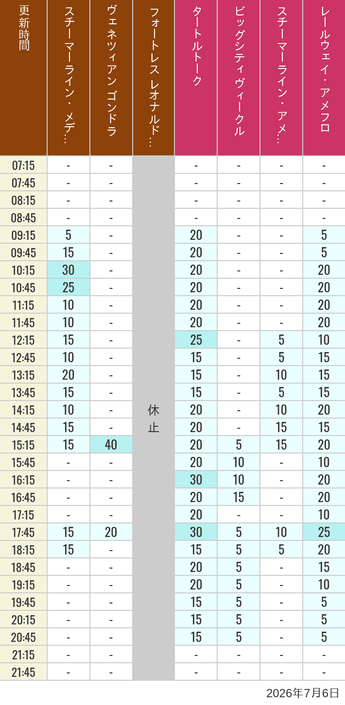 Table of wait times for Transit Steamer Line, Venetian Gondolas, Fortress Explorations, Big City Vehicles, Transit Steamer Line and Electric Railway on July 6, 2026, recorded by time from 7:00 am to 9:00 pm.