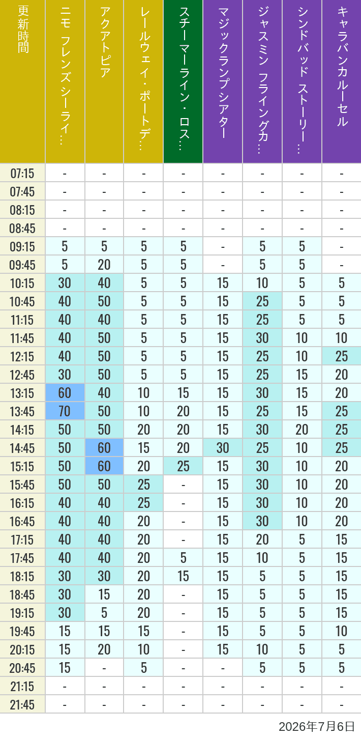 Table of wait times for Aquatopia, Electric Railway, Transit Steamer Line, Jasmine's Flying Carpets, Sindbad's Storybook Voyage and Caravan Carousel on July 6, 2026, recorded by time from 7:00 am to 9:00 pm.