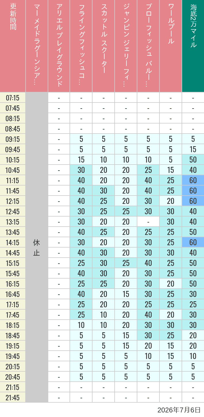 Table of wait times for Mermaid Lagoon ', Ariel's Playground, Flying Fish Coaster, Scuttle's Scooters, Jumpin' Jellyfish, Balloon Race and The Whirlpool on July 6, 2026, recorded by time from 7:00 am to 9:00 pm.