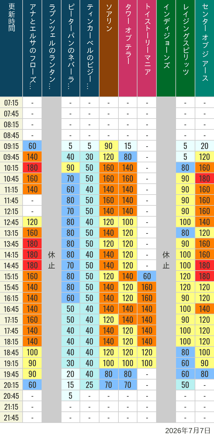 Table of wait times for Soaring, Tower of Terror, Toy Story Mania, Turtle Talk, Nemo & Friends SeaRider, Indiana Jones Adventure, Raging Spirits, The Magic Lamp, Center of the Earth and 20,000 Leagues Under the Sea on July 7, 2026, recorded by time from 7:00 am to 9:00 pm.