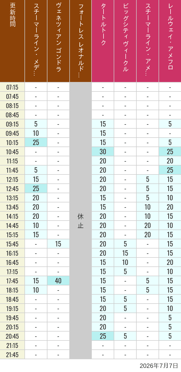 Table of wait times for Transit Steamer Line, Venetian Gondolas, Fortress Explorations, Big City Vehicles, Transit Steamer Line and Electric Railway on July 7, 2026, recorded by time from 7:00 am to 9:00 pm.