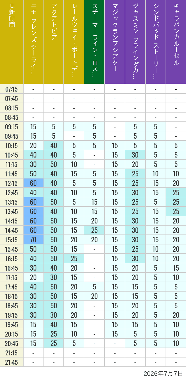 Table of wait times for Aquatopia, Electric Railway, Transit Steamer Line, Jasmine's Flying Carpets, Sindbad's Storybook Voyage and Caravan Carousel on July 7, 2026, recorded by time from 7:00 am to 9:00 pm.