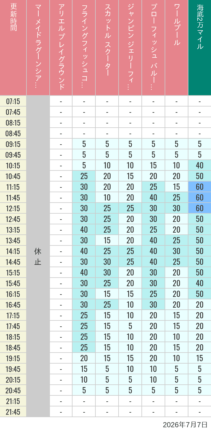 Table of wait times for Mermaid Lagoon ', Ariel's Playground, Flying Fish Coaster, Scuttle's Scooters, Jumpin' Jellyfish, Balloon Race and The Whirlpool on July 7, 2026, recorded by time from 7:00 am to 9:00 pm.
