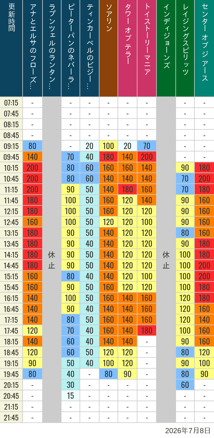 Table of wait times for Soaring, Tower of Terror, Toy Story Mania, Turtle Talk, Nemo & Friends SeaRider, Indiana Jones Adventure, Raging Spirits, The Magic Lamp, Center of the Earth and 20,000 Leagues Under the Sea on July 8, 2026, recorded by time from 7:00 am to 9:00 pm.