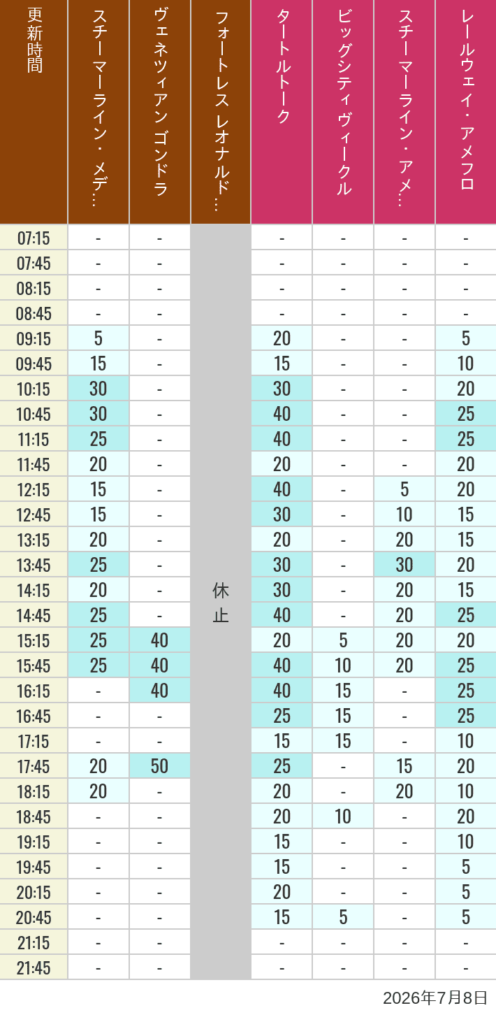 Table of wait times for Transit Steamer Line, Venetian Gondolas, Fortress Explorations, Big City Vehicles, Transit Steamer Line and Electric Railway on July 8, 2026, recorded by time from 7:00 am to 9:00 pm.