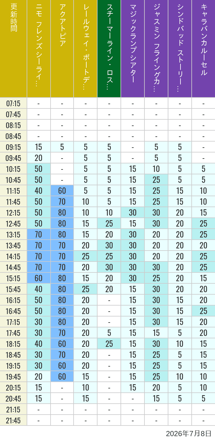 Table of wait times for Aquatopia, Electric Railway, Transit Steamer Line, Jasmine's Flying Carpets, Sindbad's Storybook Voyage and Caravan Carousel on July 8, 2026, recorded by time from 7:00 am to 9:00 pm.