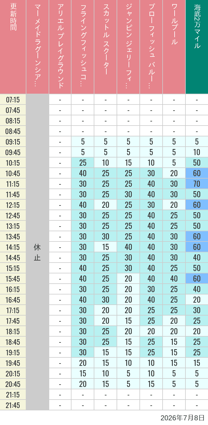 Table of wait times for Mermaid Lagoon ', Ariel's Playground, Flying Fish Coaster, Scuttle's Scooters, Jumpin' Jellyfish, Balloon Race and The Whirlpool on July 8, 2026, recorded by time from 7:00 am to 9:00 pm.
