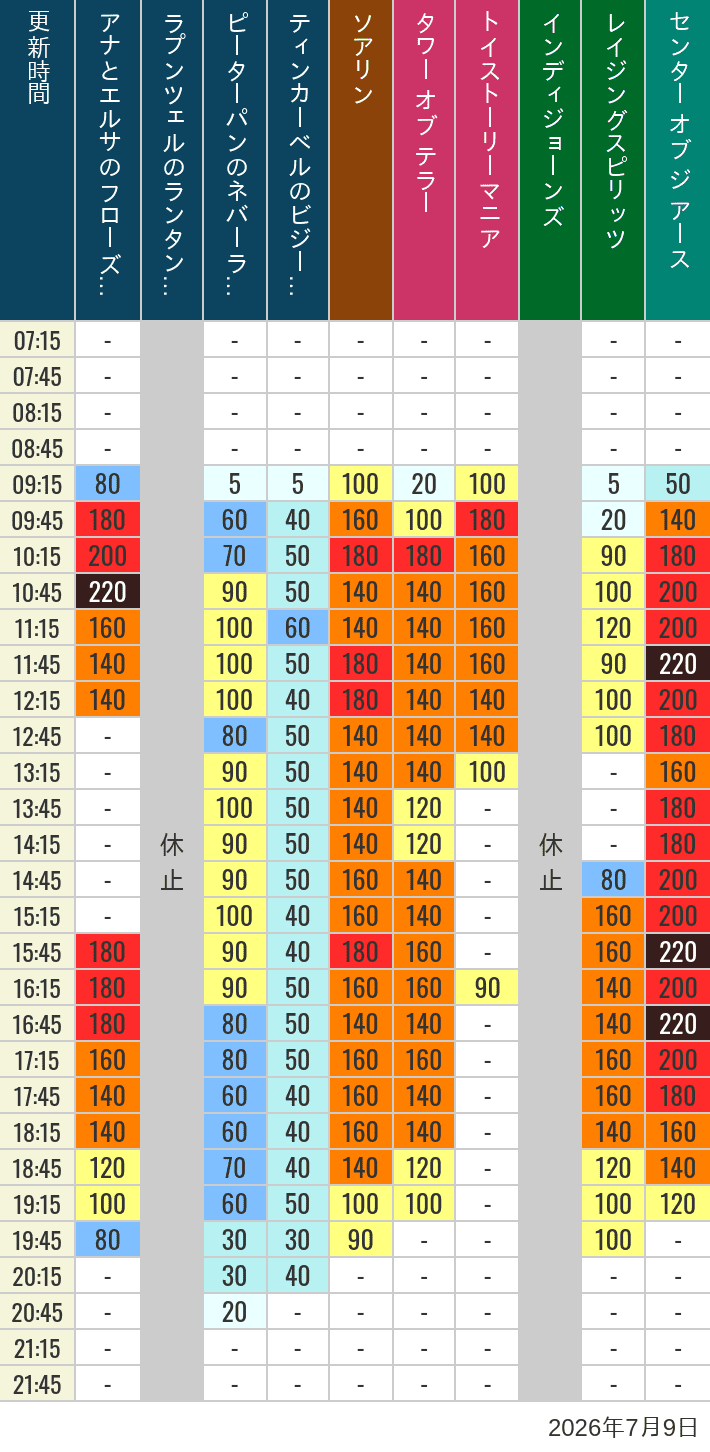 Table of wait times for Soaring, Tower of Terror, Toy Story Mania, Turtle Talk, Nemo & Friends SeaRider, Indiana Jones Adventure, Raging Spirits, The Magic Lamp, Center of the Earth and 20,000 Leagues Under the Sea on July 9, 2026, recorded by time from 7:00 am to 9:00 pm.