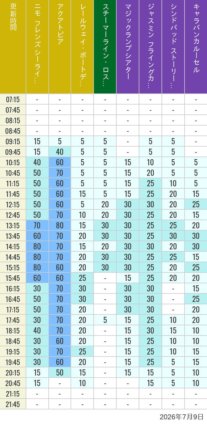 Table of wait times for Aquatopia, Electric Railway, Transit Steamer Line, Jasmine's Flying Carpets, Sindbad's Storybook Voyage and Caravan Carousel on July 9, 2026, recorded by time from 7:00 am to 9:00 pm.