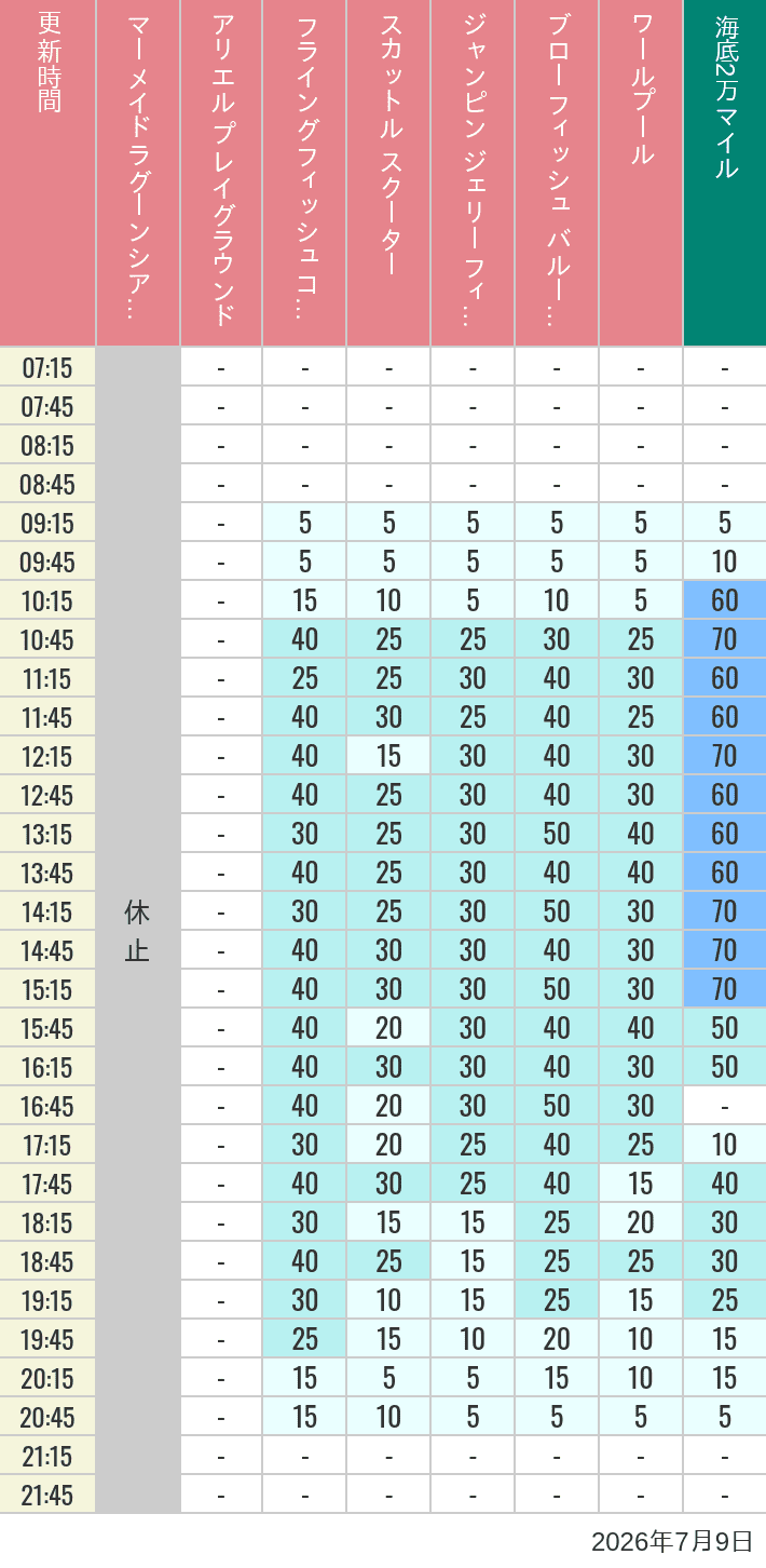 Table of wait times for Mermaid Lagoon ', Ariel's Playground, Flying Fish Coaster, Scuttle's Scooters, Jumpin' Jellyfish, Balloon Race and The Whirlpool on July 9, 2026, recorded by time from 7:00 am to 9:00 pm.