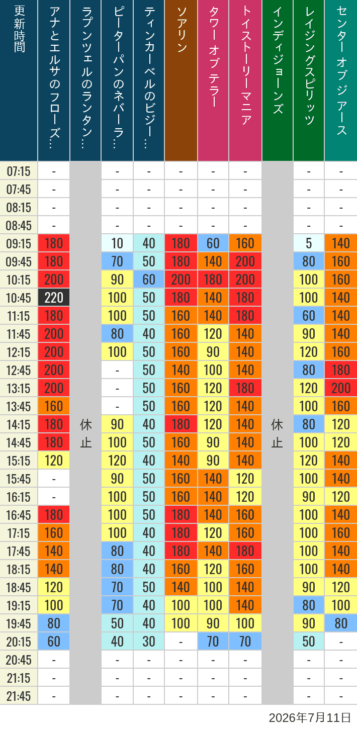 Table of wait times for Soaring, Tower of Terror, Toy Story Mania, Turtle Talk, Nemo & Friends SeaRider, Indiana Jones Adventure, Raging Spirits, The Magic Lamp, Center of the Earth and 20,000 Leagues Under the Sea on July 11, 2026, recorded by time from 7:00 am to 9:00 pm.