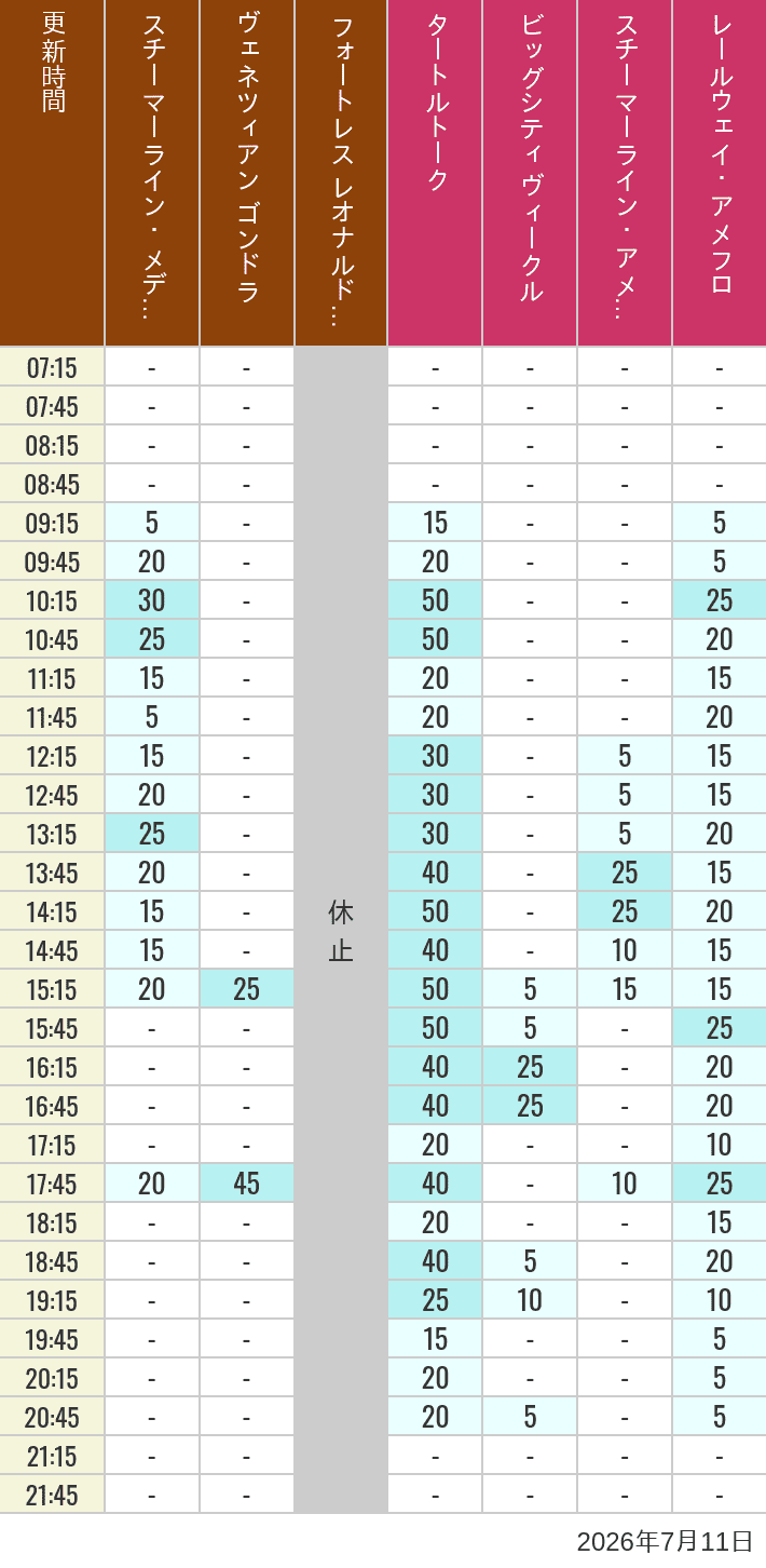 Table of wait times for Transit Steamer Line, Venetian Gondolas, Fortress Explorations, Big City Vehicles, Transit Steamer Line and Electric Railway on July 11, 2026, recorded by time from 7:00 am to 9:00 pm.