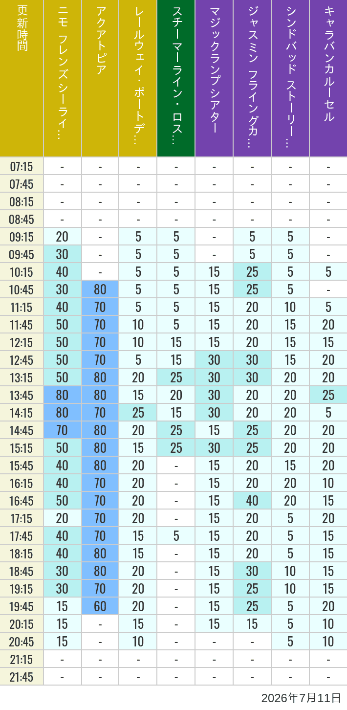 Table of wait times for Aquatopia, Electric Railway, Transit Steamer Line, Jasmine's Flying Carpets, Sindbad's Storybook Voyage and Caravan Carousel on July 11, 2026, recorded by time from 7:00 am to 9:00 pm.