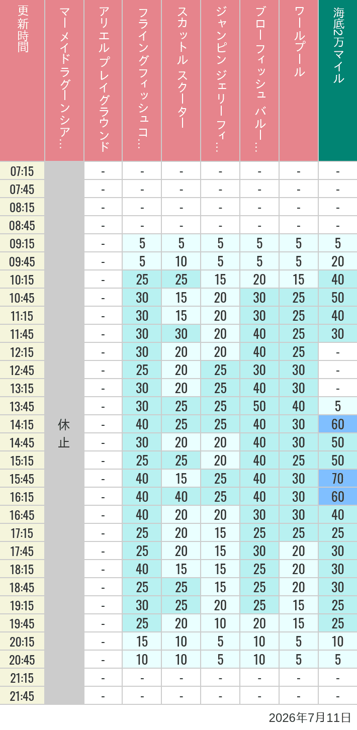 Table of wait times for Mermaid Lagoon ', Ariel's Playground, Flying Fish Coaster, Scuttle's Scooters, Jumpin' Jellyfish, Balloon Race and The Whirlpool on July 11, 2026, recorded by time from 7:00 am to 9:00 pm.