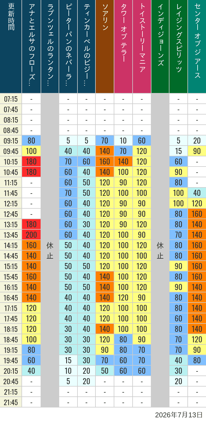 Table of wait times for Soaring, Tower of Terror, Toy Story Mania, Turtle Talk, Nemo & Friends SeaRider, Indiana Jones Adventure, Raging Spirits, The Magic Lamp, Center of the Earth and 20,000 Leagues Under the Sea on July 13, 2026, recorded by time from 7:00 am to 9:00 pm.