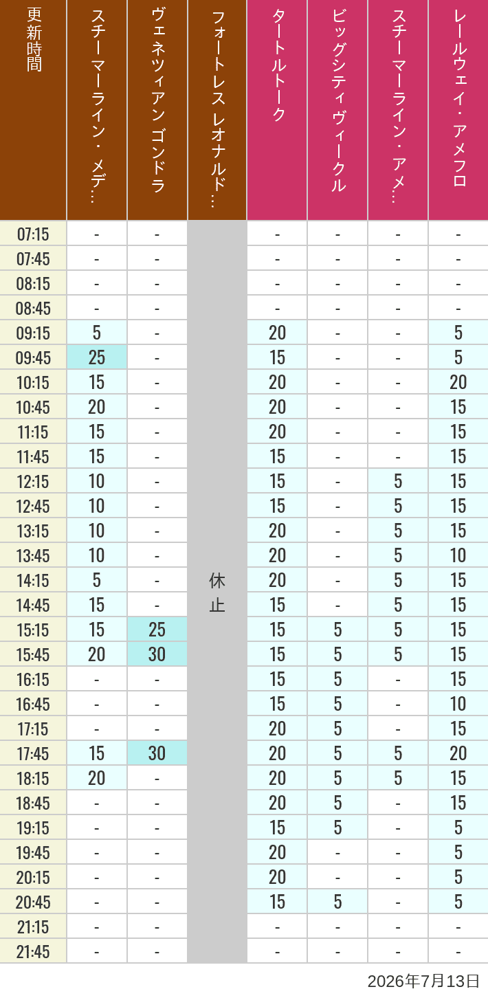 Table of wait times for Transit Steamer Line, Venetian Gondolas, Fortress Explorations, Big City Vehicles, Transit Steamer Line and Electric Railway on July 13, 2026, recorded by time from 7:00 am to 9:00 pm.
