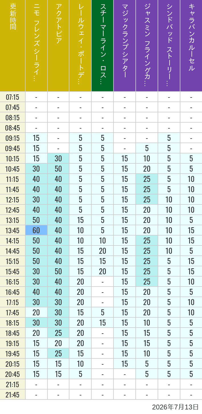Table of wait times for Aquatopia, Electric Railway, Transit Steamer Line, Jasmine's Flying Carpets, Sindbad's Storybook Voyage and Caravan Carousel on July 13, 2026, recorded by time from 7:00 am to 9:00 pm.