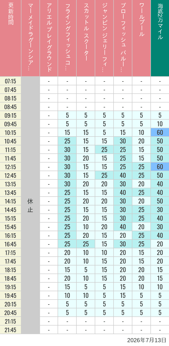 Table of wait times for Mermaid Lagoon ', Ariel's Playground, Flying Fish Coaster, Scuttle's Scooters, Jumpin' Jellyfish, Balloon Race and The Whirlpool on July 13, 2026, recorded by time from 7:00 am to 9:00 pm.