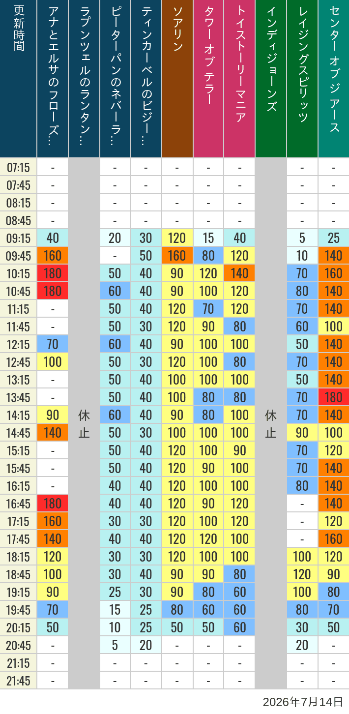 Table of wait times for Soaring, Tower of Terror, Toy Story Mania, Turtle Talk, Nemo & Friends SeaRider, Indiana Jones Adventure, Raging Spirits, The Magic Lamp, Center of the Earth and 20,000 Leagues Under the Sea on July 14, 2026, recorded by time from 7:00 am to 9:00 pm.