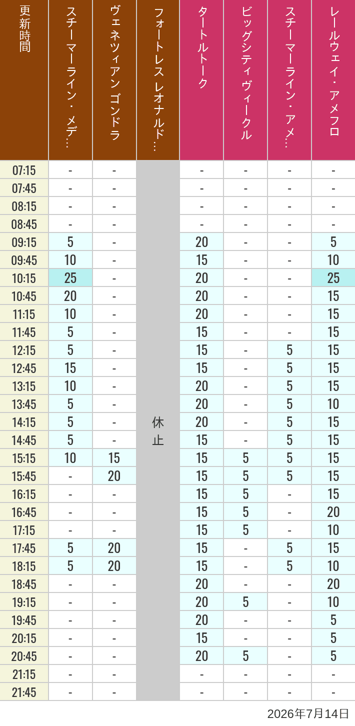 Table of wait times for Transit Steamer Line, Venetian Gondolas, Fortress Explorations, Big City Vehicles, Transit Steamer Line and Electric Railway on July 14, 2026, recorded by time from 7:00 am to 9:00 pm.