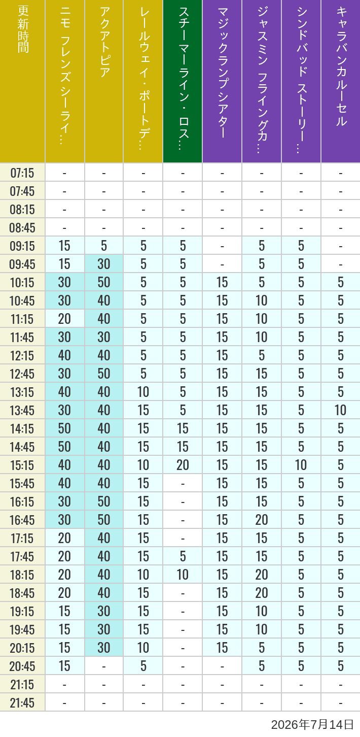Table of wait times for Aquatopia, Electric Railway, Transit Steamer Line, Jasmine's Flying Carpets, Sindbad's Storybook Voyage and Caravan Carousel on July 14, 2026, recorded by time from 7:00 am to 9:00 pm.
