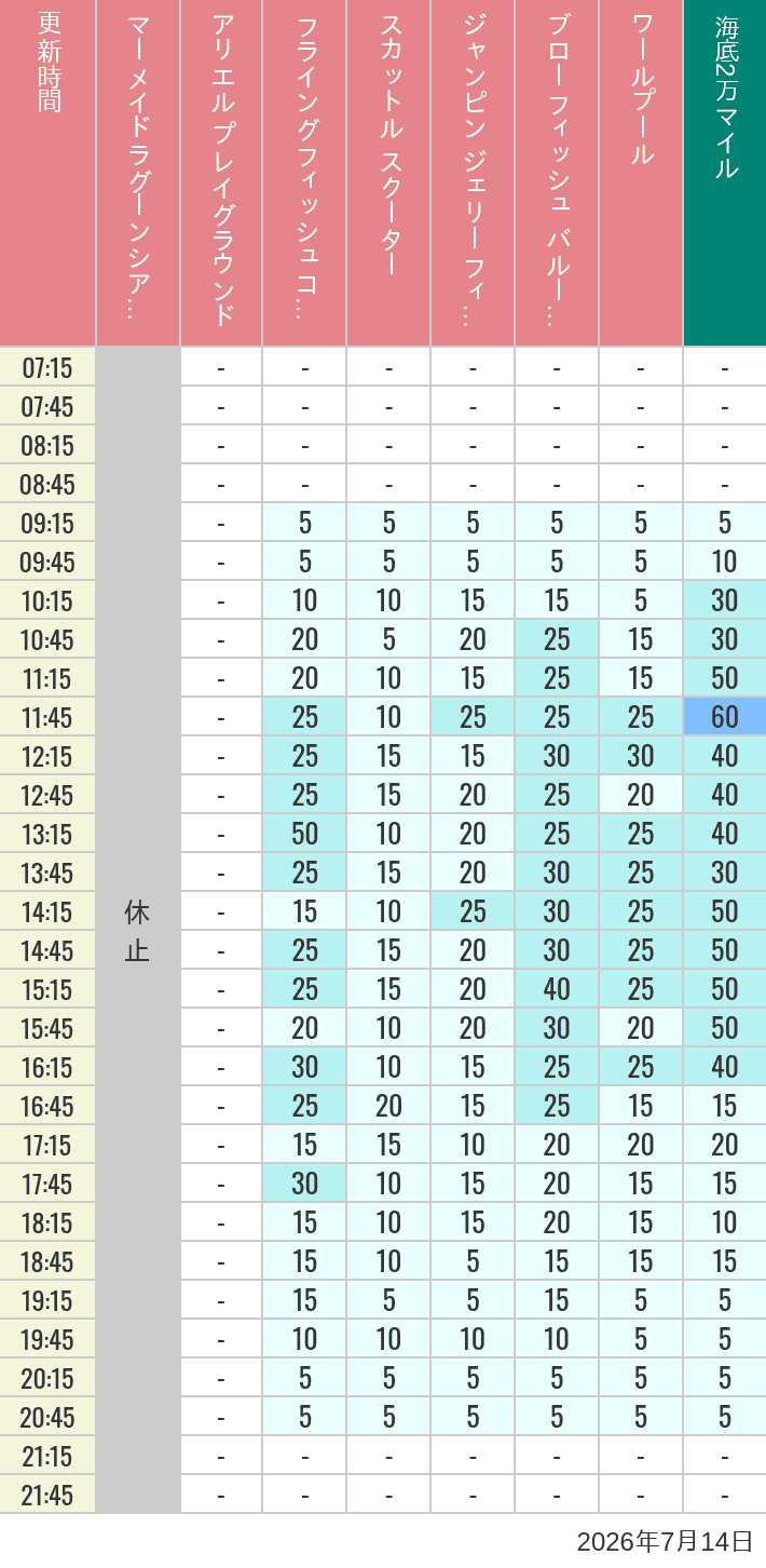Table of wait times for Mermaid Lagoon ', Ariel's Playground, Flying Fish Coaster, Scuttle's Scooters, Jumpin' Jellyfish, Balloon Race and The Whirlpool on July 14, 2026, recorded by time from 7:00 am to 9:00 pm.