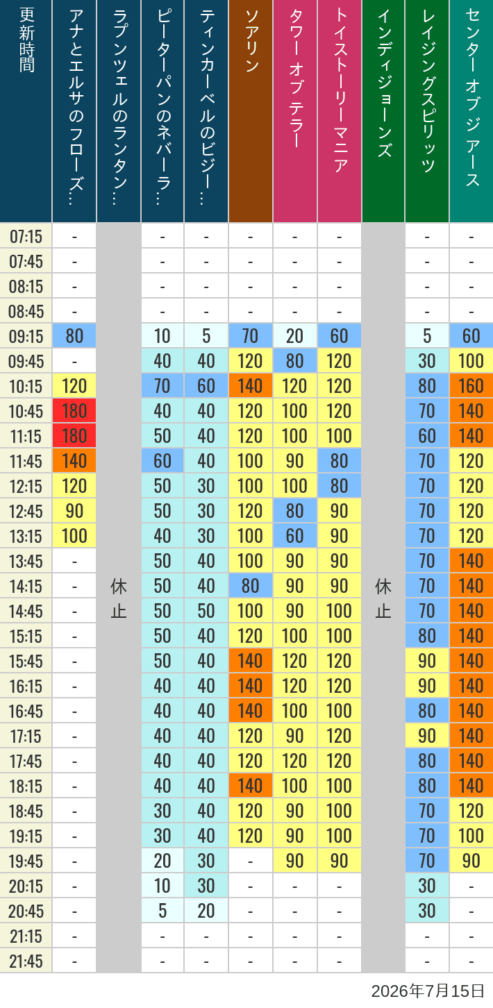 Table of wait times for Soaring, Tower of Terror, Toy Story Mania, Turtle Talk, Nemo & Friends SeaRider, Indiana Jones Adventure, Raging Spirits, The Magic Lamp, Center of the Earth and 20,000 Leagues Under the Sea on July 15, 2026, recorded by time from 7:00 am to 9:00 pm.