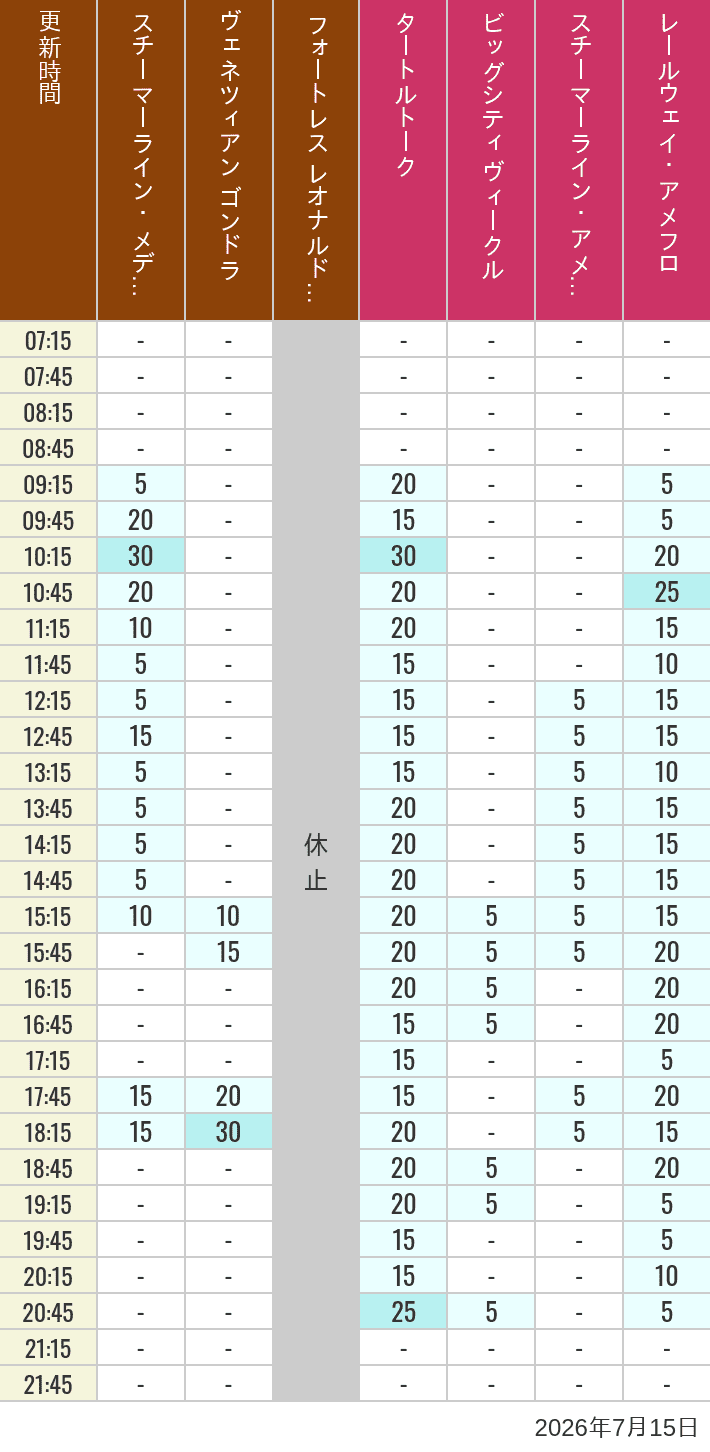 Table of wait times for Transit Steamer Line, Venetian Gondolas, Fortress Explorations, Big City Vehicles, Transit Steamer Line and Electric Railway on July 15, 2026, recorded by time from 7:00 am to 9:00 pm.