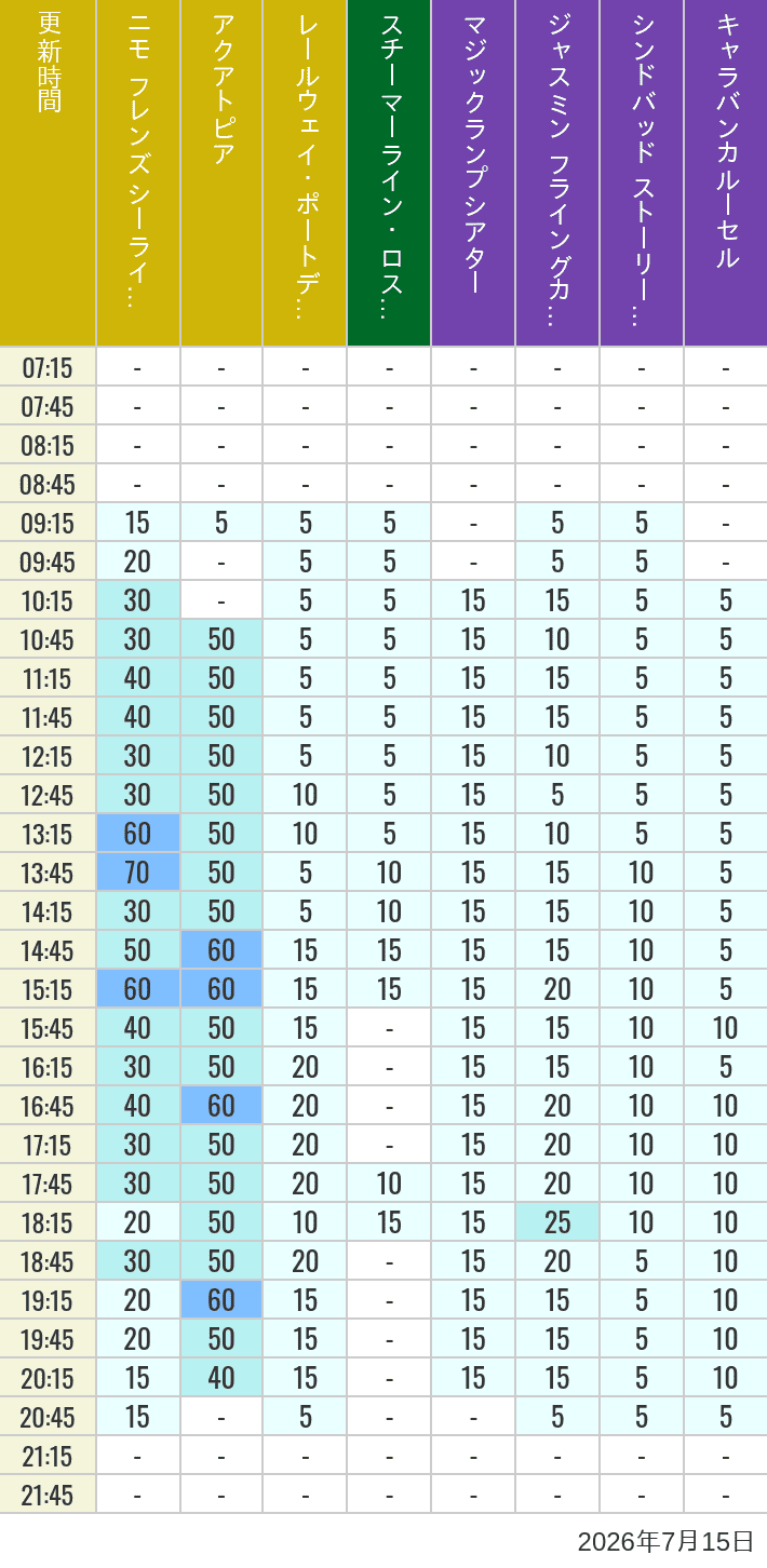 Table of wait times for Aquatopia, Electric Railway, Transit Steamer Line, Jasmine's Flying Carpets, Sindbad's Storybook Voyage and Caravan Carousel on July 15, 2026, recorded by time from 7:00 am to 9:00 pm.