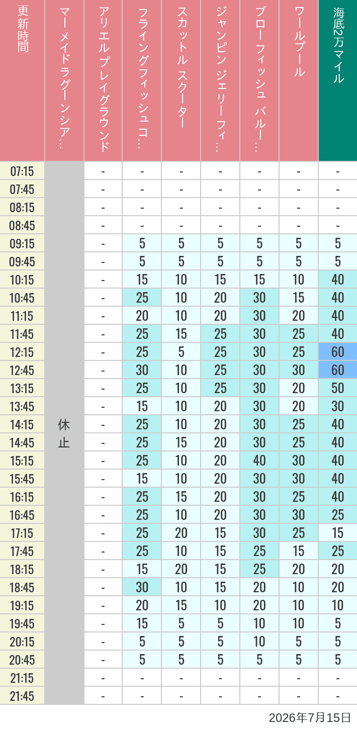 Table of wait times for Mermaid Lagoon ', Ariel's Playground, Flying Fish Coaster, Scuttle's Scooters, Jumpin' Jellyfish, Balloon Race and The Whirlpool on July 15, 2026, recorded by time from 7:00 am to 9:00 pm.