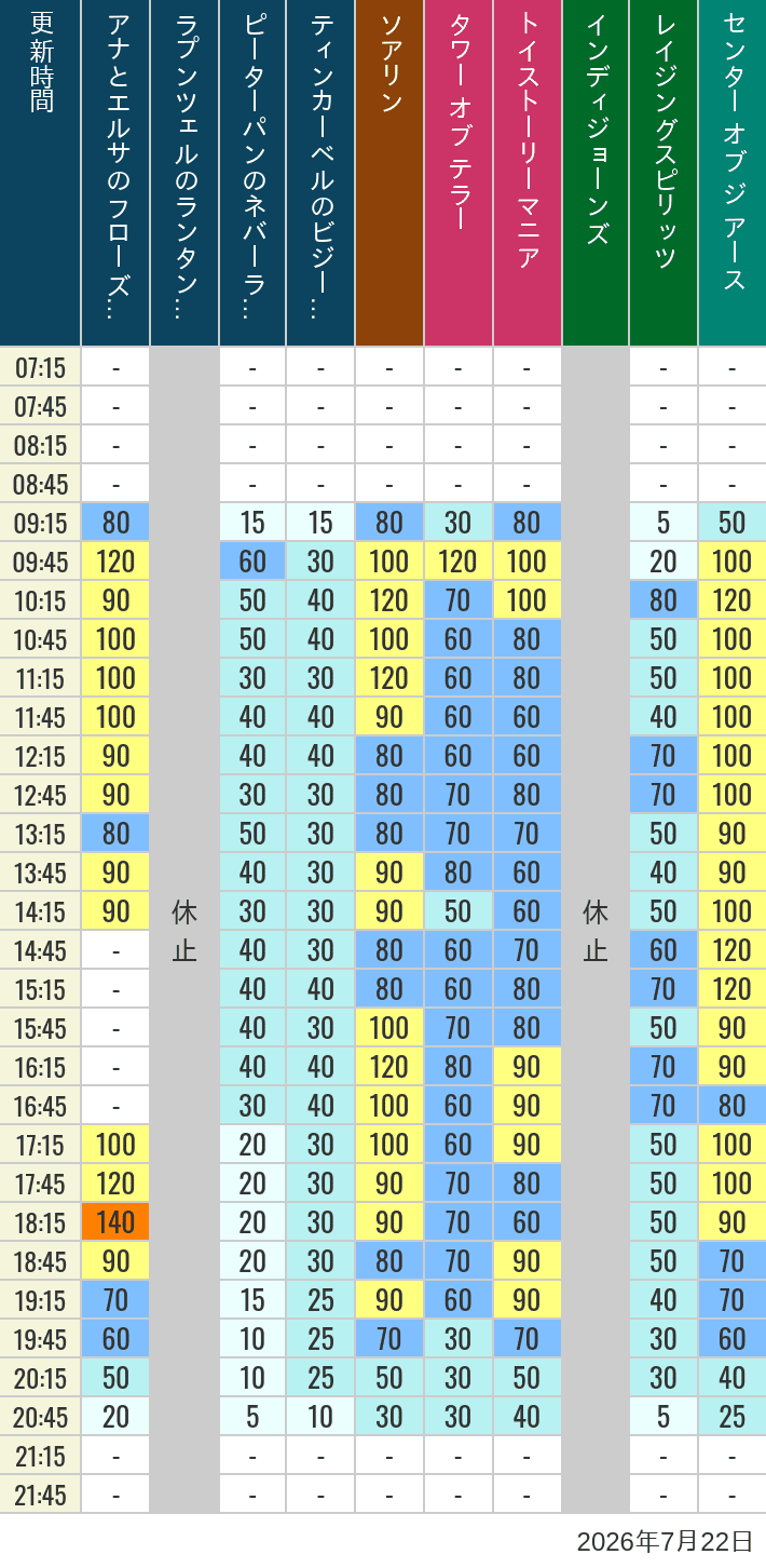 July 22, 2026, TDS Popular Attractions Wait Times Table of wait times for Soaring, Tower of Terror, Toy Story Mania, Turtle Talk, Nemo & Friends SeaRider, Indiana Jones Adventure, Raging Spirits, The Magic Lamp, Center of the Earth and 20,000 Leagues Under the Sea on July 22, 2026, recorded by time from 7:00 am to 9:00 pm.