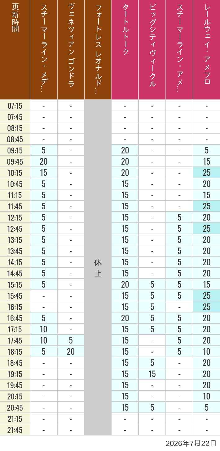 July 22, 2026, Mediterranean Harbor, American Waterfront Wait Times Table of wait times for Transit Steamer Line, Venetian Gondolas, Fortress Explorations, Big City Vehicles, Transit Steamer Line and Electric Railway on July 22, 2026, recorded by time from 7:00 am to 9:00 pm.