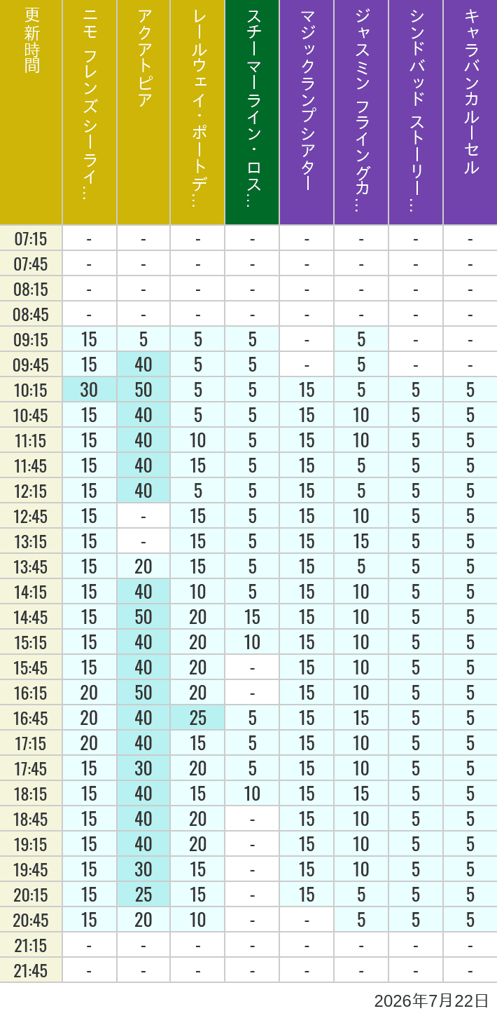 July 22, 2026, ort Discovery, Lost River Delta, Arabian Coast Wait Times Table of wait times for Aquatopia, Electric Railway, Transit Steamer Line, Jasmine's Flying Carpets, Sindbad's Storybook Voyage and Caravan Carousel on July 22, 2026, recorded by time from 7:00 am to 9:00 pm.