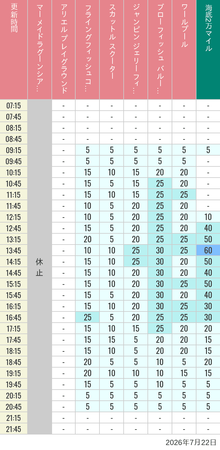July 22, 2026, Mermaid Lagoon Wait Times Table of wait times for Mermaid Lagoon ', Ariel's Playground, Flying Fish Coaster, Scuttle's Scooters, Jumpin' Jellyfish, Balloon Race and The Whirlpool on July 22, 2026, recorded by time from 7:00 am to 9:00 pm.