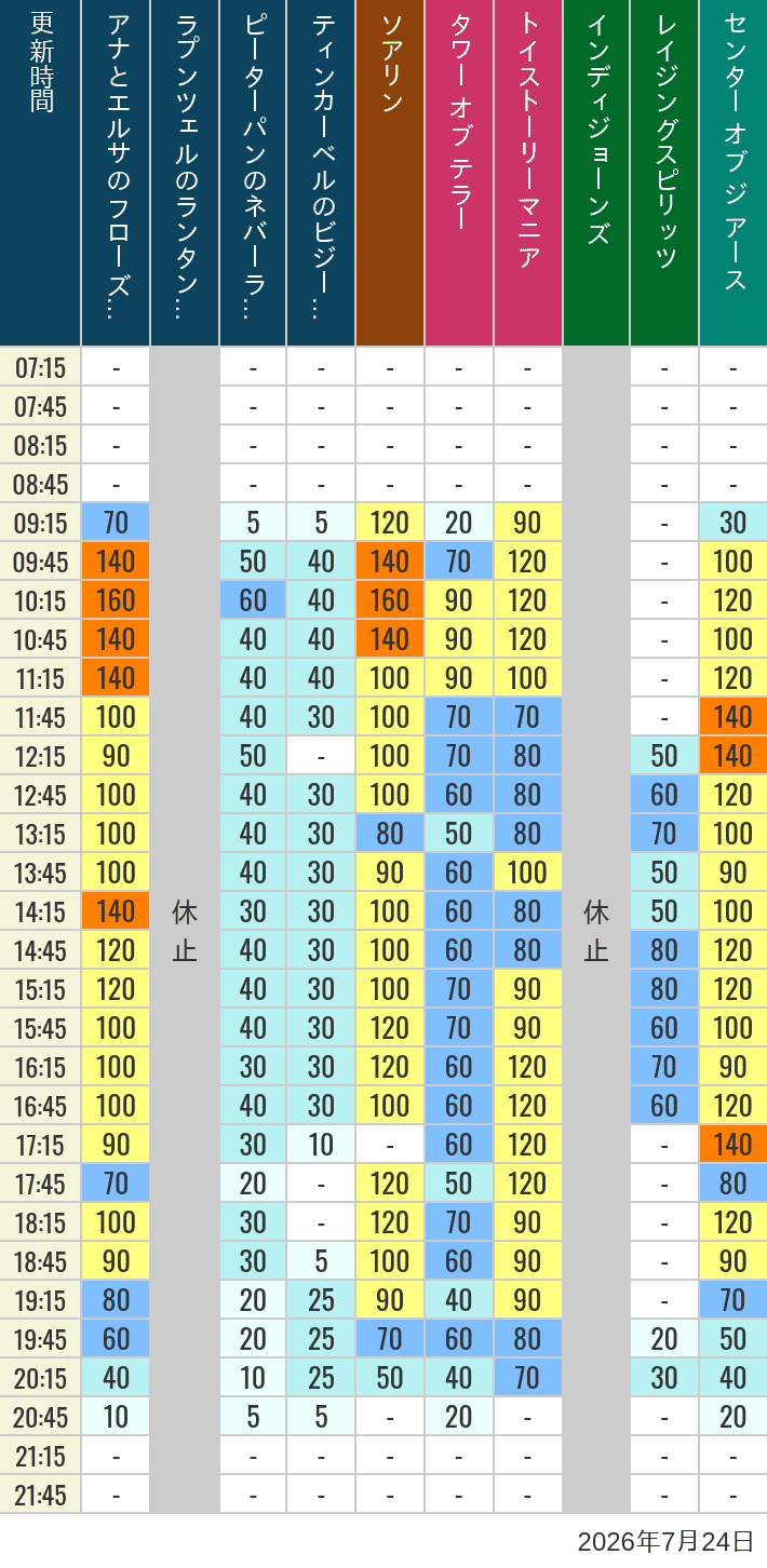 Table of wait times for Soaring, Tower of Terror, Toy Story Mania, Turtle Talk, Nemo & Friends SeaRider, Indiana Jones Adventure, Raging Spirits, The Magic Lamp, Center of the Earth and 20,000 Leagues Under the Sea on July 24, 2026, recorded by time from 7:00 am to 9:00 pm.