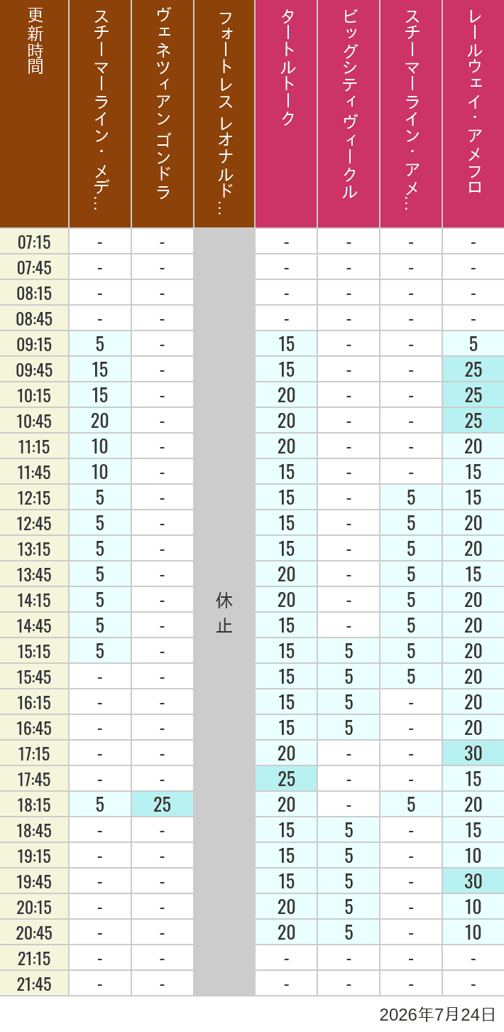 Table of wait times for Transit Steamer Line, Venetian Gondolas, Fortress Explorations, Big City Vehicles, Transit Steamer Line and Electric Railway on July 24, 2026, recorded by time from 7:00 am to 9:00 pm.
