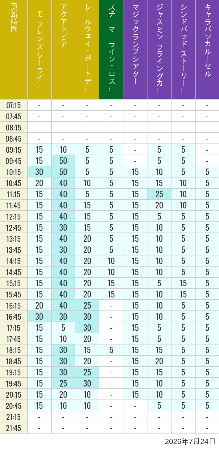Table of wait times for Aquatopia, Electric Railway, Transit Steamer Line, Jasmine's Flying Carpets, Sindbad's Storybook Voyage and Caravan Carousel on July 24, 2026, recorded by time from 7:00 am to 9:00 pm.