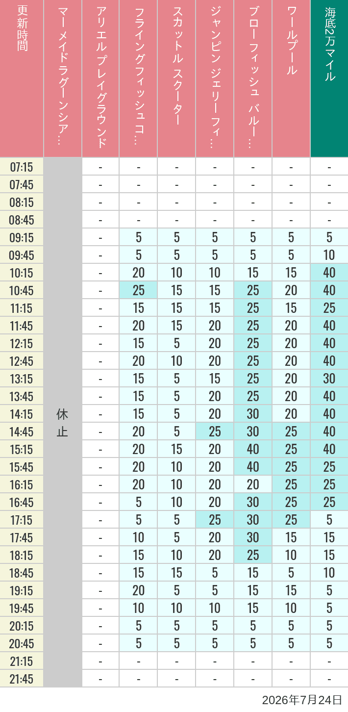 Table of wait times for Mermaid Lagoon ', Ariel's Playground, Flying Fish Coaster, Scuttle's Scooters, Jumpin' Jellyfish, Balloon Race and The Whirlpool on July 24, 2026, recorded by time from 7:00 am to 9:00 pm.