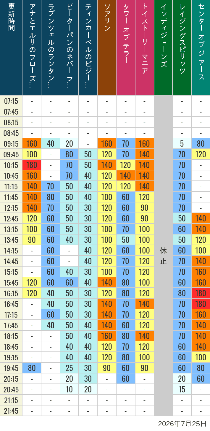 Table of wait times for Soaring, Tower of Terror, Toy Story Mania, Turtle Talk, Nemo & Friends SeaRider, Indiana Jones Adventure, Raging Spirits, The Magic Lamp, Center of the Earth and 20,000 Leagues Under the Sea on July 25, 2026, recorded by time from 7:00 am to 9:00 pm.