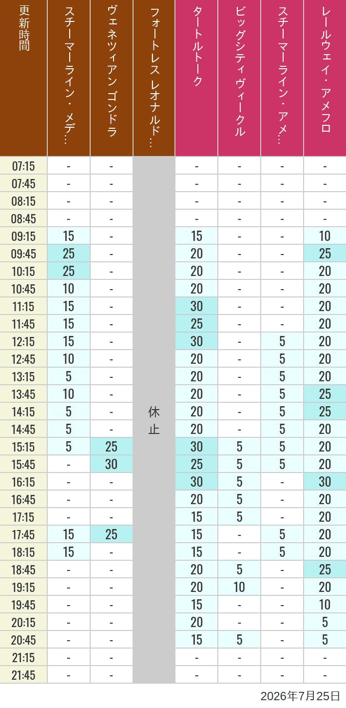 Table of wait times for Transit Steamer Line, Venetian Gondolas, Fortress Explorations, Big City Vehicles, Transit Steamer Line and Electric Railway on July 25, 2026, recorded by time from 7:00 am to 9:00 pm.